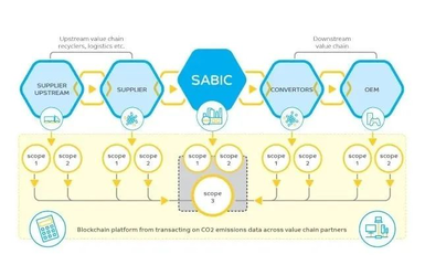【行业动态】SABIC启动区块链试点项目,以推进整个价值链的排放跟踪和减排